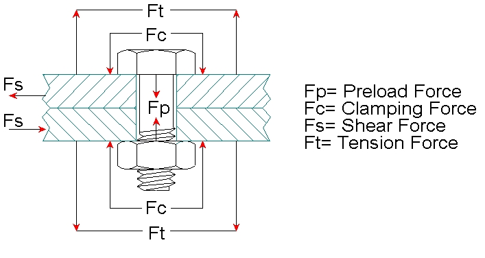 Force Diagram For Typical Bolted Joint