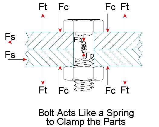 A Bolt Acts Like A Spring To Clamp The Parts